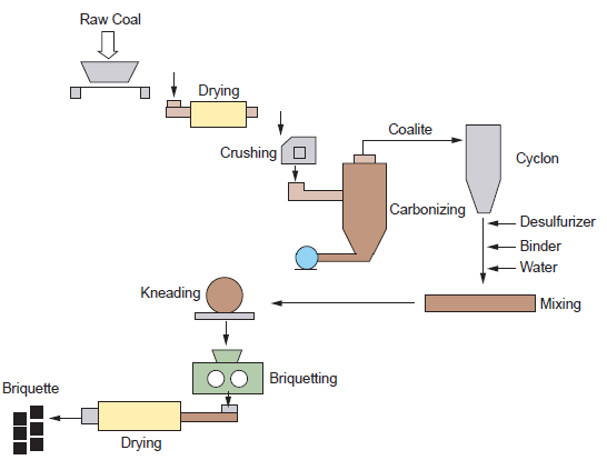 silicon briquette processing